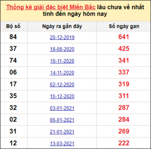 Dự đoán lô đẹp nhất 6/1